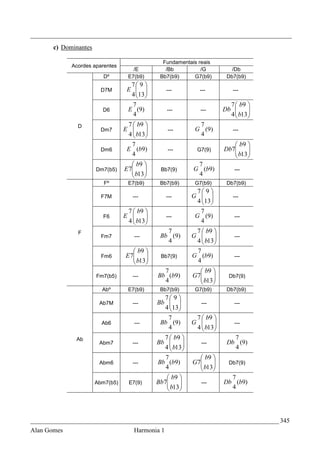 _________________________________________________________________________________
       c) Dominantes

                                                Fundamentais reais
             Acordes aparentes
                                     /E          /Bb          /G           /Db
                         Dº        E7(b9)      Bb7(b9)     G7(b9)        Db7(b9)
                                    7 9 
                                   E  
                                    4 13 
                         D7M                      ---          ---          ---
                                       
                                    7                                     7  b9 
                                   E (9)                                Db       
                                                                          4  b13 
                         D6                       ---          ---
                                     4                                           
               D                   7  b9                    7
                                  E                        G (9)
                                   4  b13
                         Dm7                      ---                       ---
                                                            4
                                    7                                       b9 
                         Dm6       E (b9)         ---         G7(9)     Db7
                                                                            b13 
                                                                                 
                                    4                                           
                                      b9                   7
                       Dm7(b5)    E 7
                                      b13
                                              Bb7(9)       G (b9)          ---
                                                           4
                          Fº       E7(b9)      Bb7(b9)       G7(b9)      Db7(b9)
                                                              7 9 
                                                            G  
                                                              4 13
                         F7M         ---          ---                       ---
                                                                 
                                   7  b9                     7
                                  E                        G (9)
                                   4  b13
                         F6                       ---                       ---
                                                             4
               F                                 7           7  b9 
                                               Bb (9)       G      
                                                             4  b13
                         Fm7          ---                                   ---
                                                 4                 
                                      b9                   7
                         Fm6      E 7
                                      b13
                                              Bb7(9)       G (b9)          ---
                                                           4
                                                7              b9 
                       Fm7(b5)       ---      Bb (b9)       G7
                                                               b13
                                                                         Db7(9)
                                                4                 
                         Abº       E7(b9)      Bb7(b9)       G7(b9)      Db7(b9)
                                                7 9 
                                              Bb  
                                                4 13
                        Ab7M         ---                       ---          ---
                                                   
                                                 7           7  b9 
                                               Bb (9)       G      
                                                             4  b13
                         Ab6          ---                                   ---
                                                 4                 
              Ab                                7  b9                    7
                                              Bb                       Db (9)
                                                4  b13 
                        Abm7         ---                       ---
                                                                         4
                                                7              b9 
                        Abm6         ---      Bb (b9)       G7
                                                               b13
                                                                         Db7(9)
                                                4                 
                                                  b9                    7
                       Abm7(b5)     E7(9)     Bb7
                                                  b13 
                                                              ---      Db (b9)
                                                                        4




_____________________________________________________________________________ 345
Alan Gomes                           Harmonia 1
 