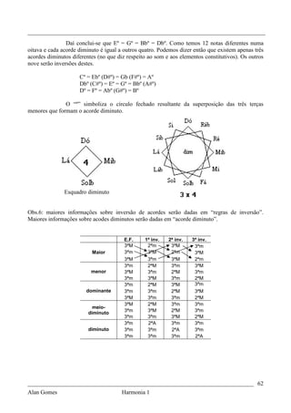 _________________________________________________________________________________
                Daí conclui-se que Eº = Gº = Bbº = Dbº. Como temos 12 notas diferentes numa
oitava e cada acorde diminuto é igual a outros quatro. Podemos dizer então que existem apenas três
acordes diminutos diferentes (no que diz respeito ao som e aos elementos constitutivos). Os outros
nove serão inversões destes.

                     Cº = Ebº (D#º) = Gb (F#º) = Aº
                     Dbº (C#º) = Eº = Gº = Bbº (A#º)
                     Dº = Fº = Abº (G#º) = Bº

               O “º” simboliza o círculo fechado resultante da superposição das três terças
menores que formam o acorde diminuto.




               Esquadro diminuto


Obs.6: maiores informações sobre inversão de acordes serão dadas em “regras de inversão”.
Maiores informações sobre acodes diminutos serão dadas em “acorde diminuto”.


                                        E.F.    1ª inv.   2ª inv.   3ª inv.
                                        3ªM      2ªm       3ªM       3ªm
                          Maior         3ªm      3ªM       2ªm       3ªM
                                        3ªM      3ªm       3ªM       2ªm
                                        3ªm      2ªM       3ªm       3ªM
                          menor         3ªM      3ªm       2ªM       3ªm
                                        3ªm      3ªM       3ªm       2ªM
                                        3ªm      2ªM       3ªM       3ªm
                        dominante       3ªm      3ªm       2ªM       3ªM
                                        3ªM      3ªm       3ªm       2ªM
                                        3ªM      2ªM       3ªm       3ªm
                           meio-
                         diminuto       3ªm      3ªM       2ªM       3ªm
                                        3ªm      3ªm       3ªM       2ªM
                                        3ªm      2ªA       3ªm       3ªm
                         diminuto       3ªm      3ªm       2ªA       3ªm
                                        3ªm      3ªm       3ªm       2ªA




_____________________________________________________________________________ 62
Alan Gomes                      Harmonia 1
 