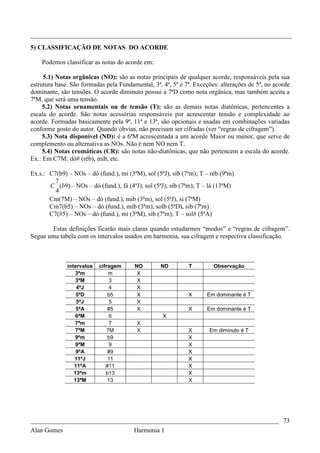 _________________________________________________________________________________
5) CLASSIFICAÇÃO DE NOTAS DO ACORDE

    Podemos classificar as notas do acorde em:

     5.1) Notas orgânicas (NO): são as notas principais de qualquer acorde, responsáveis pela sua
estrutura base. São formadas pela Fundamental, 3ª, 4ª, 5ª e 7ª. Exceções: alterações de 5ª, no acorde
dominante, são tensões. O acorde diminuto possui a 7ªD como nota orgânica, mas também aceita a
7ªM, que será uma tensão.
     5.2) Notas ornamentais ou de tensão (T): são as demais notas diatônicas, pertencentes a
escala do acorde. São notas acessórias responsáveis por acrescentar tensão e complexidade ao
acorde. Formadas basicamente pela 9ª, 11ª e 13ª, são opcionais e usadas em combinações variadas
conforme gosto do autor. Quando óbvias, não precisam ser cifradas (ver “regras de cifragem”).
     5.3) Nota disponível (ND): é a 6ªM acrescentada a um acorde Maior ou menor, que serve de
complemento ou alternativa as NOs. Não é nem NO nem T.
     5.4) Notas cromáticas (CR): são notas não-diatônicas, que não pertencem a escala do acorde.
Ex.: Em C7M: dó# (réb), mib, etc.

Ex.s.: C7(b9) – NOs – dó (fund.), mi (3ªM), sol (5ªJ), sib (7ªm); T – réb (9ªm)
         7
       C (b9) – NOs – dó (fund.), fá (4ªJ), sol (5ªJ), sib (7ªm); T – lá (13ªM)
         4
       Cm(7M) – NOs – dó (fund.), mib (3ªm), sol (5ªJ), si (7ªM)
       Cm7(b5) – NOs – dó (fund.), mib (3ªm), solb (5ªD), sib (7ªm)
       C7(#5) – NOs – dó (fund.), mi (3ªM), sib (7ªm); T – sol# (5ªA)

       Estas definições ficarão mais claras quando estudarmos “modos” e “regras de cifragem”.
Segue uma tabela com os intervalos usados em harmonia, sua cifragem e respectiva classificação.



              intervalos   cifragem     NO        ND         T         Observação
                 3ªm            m        X
                  3ªM           3        X
                  4ªJ           4        X
                  5ªD          b5        X                   X      Em dominante é T
                  5ªJ           5        X
                  5ªA          #5        X                   X      Em dominante é T
                  6ªM           6                  X
                 7ªm            7        X
                  7ªM          7M        X                   X       Em diminuto é T
                 9ªm           b9                            X
                  9ªM           9                            X
                  9ªA          #9                            X
                 11ªJ          11                            X
                 11ªA         #11                            X
                 13ªm         b13                            X
                 13ªM          13                            X




_____________________________________________________________________________ 73
Alan Gomes                      Harmonia 1
 