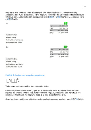 12
Pega-se as duas letras da raiz e as lê sempre com o som vocálico “a”. No feminino sing.
acrescenta-se o ‫,ה‬ no plural masc. o ‫ים‬ e no plural feminino o ‫.ות‬ Os verbos destes modelos, no
infinitivo, serão vocalizados com os seguintes sons: LAKUM / LAVÔH (a/o ou u no caso do vav ‫)ו‬
e LASHIR (a/i).
FAMÍLIA 2: Verbos com o seguinte paradigma:
.
Todos os verbos deste modelo são conjugados assim:
Copia-se a primeira letra da raiz, após ela acrescenta-se o vav (‫,)ו‬ depois acrescenta-se a
segunda e a terceira letra da raiz. Para o feminino singular, acrescenta-se o Tav (‫,)ת‬ e sua
sonoridade final ficará et. No plural masc. o ‫ים‬ e no plural feminino o ‫.ות‬
Os verbos deste modelo, no infinitivo, serão vocalizados com os seguintes sons: LICHTOV (i/o).
 