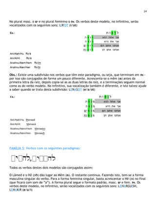 14
No plural masc. o ‫ים‬ e no plural feminino o ‫.ות‬ Os verbos deste modelo, no infinitivo, serão
vocalizados com os seguintes sons: LIR'OT (i/ot)
Obs.: Existe uma subdivisão nos verbos que têm este paradigma, ou seja, que terminam em ‫ות‬ -
por isso são conjugados de forma um pouco diferente. Acrescenta-se o mêm (‫)מ‬ antes da
primeira letra da raiz, depois copia-se as as duas letras da raiz, e a terminações seguem normal
como as do verbo modelo. No infinitivo, sua vocalização também é diferente, e isto talvez ajude
a saber quando se trata desta subdivisão: LENASOT (e/a/ot)
FAMÍLIA 5: Verbos com os seguintes paradigmas:
. e
Todos os verbos destes dois modelos são conjugados assim:
O Lâmed e o Hê (‫)לה‬ dão lugar ao Mêm (‫.)מ‬ O restante continua. Fazendo isto, tem-se a forma
masculina singular do verbo. Para a forma feminina singular, basta acrescentar o Hê (‫)ה‬ no final
(que ficará com som de ”a”). A forma plural segue o formato padrão, masc. ‫ים‬ e fem. ‫.ות‬ Os
verbos deste modelo, no infinitivo, serão vocalizados com os seguintes sons: LEHARGUISH,
LEHAKIR (e/a/i)
 
