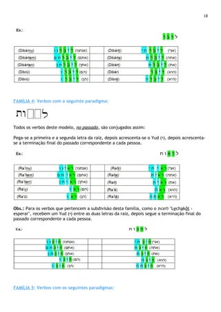 18
FAMÍLIA 4: Verbos com o seguinte paradigma:
.
Todos os verbos deste modelo, no passado, são conjugados assim:
Pega-se a primeira e a segunda letra da raiz, depois acrescenta-se o Yud (‫,)י‬ depois acrescenta-
se a terminação final do passado correspondente a cada pessoa.
Obs.: Para os verbos que pertencem a subdivisão desta família, como o ‫לחכות‬ "Lechakôt -
esperar", recebem um Yud (‫)י‬ entre as duas letras da raiz, depois segue a terminação final do
passado correspondente a cada pessoa.
FAMÍLIA 5: Verbos com os seguintes paradigmas:
 