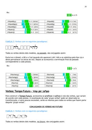 20
FAMÍLIA 7: Verbos com os seguintes paradigmas:
ou
Todos os verbos destes dois modelos, no passado, são conjugados assim:
Exclui-se o Lâmed, o Hê e o Yud (quando ele aparecer) ( ‫להי‬/‫לה‬ ) e os substitua pelo Nun (‫)נ‬ e
deixe permanecer as letras da raiz. Depois se acrescenta a terminação final do passado
correspondente a cada pessoa.
Verbos: Tempo Futuro - ‫פעלים‬:‫זמן‬‫עתיד‬
Para construir o Tempo Futuro, acrescenta-se prefixos e sufixos à raiz dos verbos, que variam
de acordo com cada pessoa. A vocalização de cada "grupo verbal" pode ser observada na
transliteração, e salvo poucas excessões, serão as mesmas para todos os verbos que fazem parte
daquele "grupo verbal".
CONJUGANDO OS VERBOS NO FUTURO
FAMÍLIA 1: Verbos com os seguintes paradigmas:
. ou
Todos os verbos destes dois modelos, no futuro, são conjugados assim:
 