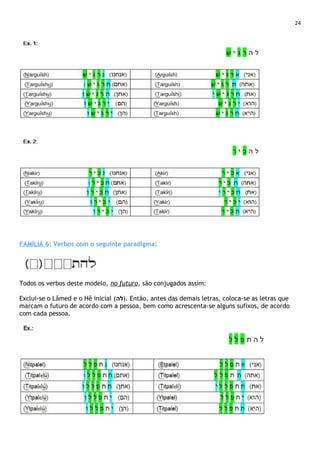 24
FAMÍLIA 6: Verbos com o seguinte paradigma:
.
Todos os verbos deste modelo, no futuro, são conjugados assim:
Exclui-se o Lâmed e o Hê inicial (‫.)לה‬ Então, antes das demais letras, coloca-se as letras que
marcam o futuro de acordo com a pessoa, bem como acrescenta-se alguns sufixos, de acordo
com cada pessoa.
 
