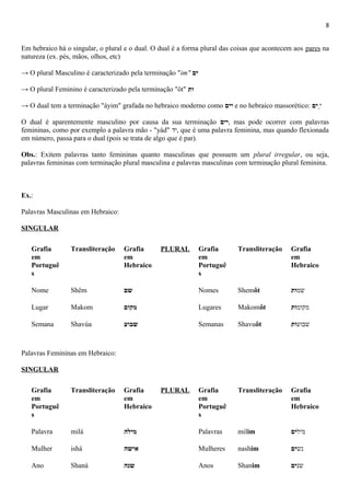 8
Em hebraico há o singular, o plural e o dual. O dual é a forma plural das coisas que acontecem aos pares na
natureza (ex. pés, mãos, olhos, etc)
→ O plural Masculino é caracterizado pela terminação "im" ‫ים‬
→ O plural Feminino é caracterizado pela terminação "ôt" ‫ות‬
→ O dual tem a terminação "áyim" grafada no hebraico moderno como ‫יים‬ e no hebraico massorético: ‫י‬‫ַים‬
O dual é aparentemente masculino por causa da sua terminação ‫,יים‬ mas pode ocorrer com palavras
femininas, como por exemplo a palavra mão - "yád" ‫,יד‬ que é uma palavra feminina, mas quando flexionada
em número, passa para o dual (pois se trata de algo que é par).
Obs.: Exitem palavras tanto femininas quanto masculinas que possuem um plural irregular, ou seja,
palavras femininas com terminação plural masculina e palavras masculinas com terminação plural feminina.
Ex.:
Palavras Masculinas em Hebraico:
SINGULAR
Grafia
em
Portuguê
s
Transliteração Grafia
em
Hebraico
PLURAL Grafia
em
Portuguê
s
Transliteração Grafia
em
Hebraico
Nome Shêm ‫שם‬ Nomes Shemôt ‫שמ‬‫ות‬
Lugar Makom ‫מקום‬ Lugares Makomôt ‫מקומ‬‫ות‬
Semana Shavúa ‫שבוע‬ Semanas Shavuôt ‫שבוע‬‫ות‬
Palavras Femininas em Hebraico:
SINGULAR
Grafia
em
Portuguê
s
Transliteração Grafia
em
Hebraico
PLURAL Grafia
em
Portuguê
s
Transliteração Grafia
em
Hebraico
Palavra milá ‫מילה‬ Palavras milim ‫מיל‬‫ים‬
Mulher ishá ‫אישה‬ Mulheres nashim ‫נש‬‫ים‬
Ano Shaná ‫שנה‬ Anos Shanim ‫שנ‬‫ים‬
 