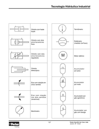 Tecnologia Hidráulica Industrial
Parker Hannifin Ind. Com. Ltda.
Jacareí, SP - Brasil
127
Training
Cilindro com haste
dupla
Cilindro com dois
amortecedores
fixos
Cilindro com dois
amortecedores
reguláveis
Cilindro
telescópico
Eixo com rotação em
único sentido
Eixo com rotação
nos dois sentidos
(reversível)
Manômetro
Termômetro
Rotâmetro
(medidor de fluxo)
Motor elétrico
Acumulador
por peso
Acumulador
por mola
Acumulador por
gás (genérico)
Acumulador por
gás com bexiga
M
 