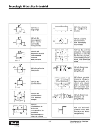 Tecnologia Hidráulica Industrial
130 Parker Hannifin Ind. Com. Ltda.
Jacareí, SP - Brasil
Training
Válvula de
segurança
Válvula de
descarga com
dreno interno
controlada
remotamente
Válvula de
sequência atuada
diretamente e
drenada
externamente
Válvula redutora
de pressão
Válvula de
contrabalanço
Válvula de
contrabalanço
com retenção
integral
Válvula
controladora de
fluxo com
compensação de
pressão e
temperatura com
retenção integral
Válvula seletora
de manômetro
simples
Válvula seletora
de manômetro
com manômetro
incorporado
Válvula de controle
direcional 4/2 operada
por pressão através
de uma válvula piloto,
comandada por sole-
nóide, com retorno de
mola
Válvula de controle
direcional 4/2
(Simplificado)
Válvula de controle
direcional 4/3 opera-
da por pressão atra-
vés de uma válvula
piloto, comandada
por solenóide com
centragem por molas
Válvula de controle
direcional 4/3
(Simplificada)
Por ação muscular
(símbolo básico, sem
indicação do modo
de operação)
 