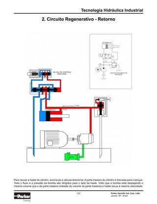 Tecnologia Hidráulica Industrial
Parker Hannifin Ind. Com. Ltda.
Jacareí, SP - Brasil
137
Training
2. Circuito Regenerativo - Retorno
Para recuar a haste do cilindro, aciona-se a válvula direcional. A parte traseira do cilindro é drenada para o tanque.
Todo o fluxo e a pressão da bomba são dirigidos para o lado da haste. Visto que a bomba está despejando o
mesmo volume que o da parte traseira (metade do volume da parte traseira) a haste recua à mesma velocidade.
CILINDRO 2:1
M
VÁLVULA DE CONTROLE
DIRECIONAL
T P
CIRCUITO REGENERATIVO
RETRAÇÃO
FLUXO
TANQUE
FLUXOCILINDRO 2:1
 