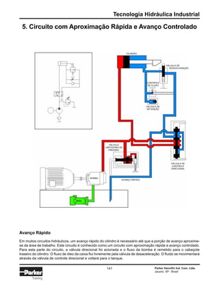 Tecnologia Hidráulica Industrial
Parker Hannifin Ind. Com. Ltda.
Jacareí, SP - Brasil
141
Training
5. Circuito com Aproximação Rápida e Avanço Controlado
Avanço Rápido
Em muitos circuitos hidráulicos, um avanço rápido do cilindro é necessário até que a porção de avanço aproxime-
se da área de trabalho. Este circuito é conhecido como um circuito com aproximação rápida e avanço controlado.
Para esta parte do circuito, a válvula direcional foi acionada e o fluxo da bomba é remetido para o cabeçote
traseiro do cilindro. O fluxo de óleo da caixa flui livremente pela válvula de desaceleração. O fluido se movimentará
através da válvula de controle direcional e voltará para o tanque.
CILINDRO
VÁLVULA DE
DESACELERAÇÃO
CONTROLE
DE FLUXO
VÁLVULA DE
RETENÇÃO
VÁLVULA
LIMITADORA DE
PRESSÃO
VÁLVULA DE
CONTROLE
DIRECIONAL
BOMBA
AVANÇO RÁPIDO
 