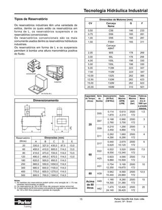 Tecnologia Hidráulica Industrial
Parker Hannifin Ind. Com. Ltda.
Jacareí, SP - Brasil
15
Training
Tipos de Reservatório
Os reservatórios industriais têm uma variedade de
estilos, dentre os quais estão os reservatórios em
forma de L, os reservatórios suspensos e os
reservatórios convencionais.
Os reservatórios convencionais são os mais
comumente usados dentre os reservatórios hidráulicos
industriais.
Os reservatórios em forma de L e os suspensos
permitem à bomba uma altura manométrica positiva
do fluido.
20,00 160M 310 501
Carcaça
ABNT
CV Carcaça G F
Nema
0,50 C56 146 233
Dimensões de Motores (mm)
0,75 D56 165 281
1,00 D56 165 281
1,50 F56H 165 311
2,00 90S 178 269
3,00 90L 178 294
4,00 100L 198 330
5,00 100L 198 330
6,00 112M 223 347
7,50 112M 223 347
10,00 132S 262 385
12,50 132M 262 423
15,00 132M 262 423
Capacidade
do Tanque
(litros)
Série
da
Bomba
Deslocamento
(IN3
/Rot)
(CM3
/Rot)
Vazão
Máxima
(GPM)
(LPM)
Pressão
Máxima
(psi)
(bar)
Potência
Motor
(Cv) A
1800 rpm
a pressão
máxima
0,114 0,610 2500 1,5
1,870 2,310 172
0,168 0,990 2500 3
2,760 3,750 172
0,210 1,290 2500 3
3,450 4,890 172
0,262 1,660 2500 4
4,290 6,290 172
20
D05
D11
D09
D07
60
D17
H31
H25
D22
0,440 2,670 2500 6
6,620 10,120 172
0,522 3,520 2500 7,5
8,550 13,340 172
0,603 4,090 2500 7,5
9,880 15,500 172
0,754 5,190 2500 10
12,350 19,670 172
H3980
0,942 6,560 2500 12,5
15,440 24,860 172
H49
H62
1,180 8,280 2500 15
19,300 31,380 172
1,470 10,400 2500 20
24,140 39,420 172
Acima
de 80
litros
Notas:
1) As medidas dos reservatórios podem sofrer uma variação de ± 1% nas
medidas mencionadas na tabela.
2) Os reservatórios de 180 a 500 litros não possuem tampa removível.
3) O reservatório de 60 litros possui uma janela de inspeção; os reservatórios
de 120 a 500 litros possuem 2 janelas de inspeção.
A B C D E
Dimensões (mm)Reservatório
(litros)
20 330,0 327,0 430,0 87,5 13,0
60 400,0 410,0 600,0 114,0 13,0
80 410,0 473,0 720,0 114,0 13,0
120 490,0 495,0 870,0 114,0 13,0
180 620,0 500,0 950,0 114,0
250 660,0 550,0 1050,0 114,0
300 680,0 600,0 1100,0 114,0
400 770,0 600,0 1270,0 114,0
500 800,0 700,0 1300,0 114,0
Dimensionamento
convencional
suspenso
em forma de L
 