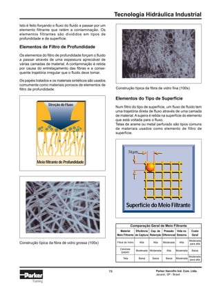 Tecnologia Hidráulica Industrial
Parker Hannifin Ind. Com. Ltda.
Jacareí, SP - Brasil
19
Training
Isto é feito forçando o fluxo do fluido a passar por um
elemento filtrante que retém a contaminação. Os
elementos filtrantes são divididos em tipos de
profundidade e de superfície.
Elementos de Filtro de Profundidade
Os elementos do filtro de profundidade forçam o fluido
a passar através de uma espessura apreciável de
várias camadas de material. A contaminação é retida
por causa do entrelaçamento das fibras e a conse-
quente trajetória irregular que o fluido deve tomar.
Os papéis tratados e os materiais sintéticos são usados
comumente como materiais porosos de elementos de
filtro de profundidade.
Direção do Fluxo
Meio filtrante de Profundidade
Elementos do Tipo de Superfície
Num filtro do tipo de superfície, um fluxo de fluido tem
uma trajetória direta de fluxo através de uma camada
de material.Asujeira é retida na superfície do elemento
que está voltada para o fluxo.
Telas de arame ou metal perfurado são tipos comuns
de materiais usados como elemento de filtro de
superfície.
Material Eficiência Cap. de Pressão Vida no Custo
Meio Filtrante de Captura Retenção Diferencial Sistema Geral
Comparação Geral de Meio Filtrante
Fibra de Vidro Alta Alta Moderada Alta
Moderada
para alta
Moderada Moderada Alta Moderada Baixa
Celulose
(papel)
Tela Baixa Baixa Baixa Moderada
Moderada
para alta
Construção típica da fibra de vidro grossa (100x)
Construção típica da fibra de vidro fina (100x)
Superfície do Meio Filtrante
74 m
 