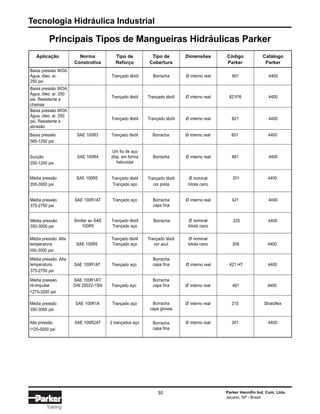 Tecnologia Hidráulica Industrial
30 Parker Hannifin Ind. Com. Ltda.
Jacareí, SP - Brasil
Training
Principais Tipos de Mangueiras Hidráulicas Parker
Média pressão. Alta Borracha
temperatura. capa fina
Média pressão. SAE 100R1AT/ Borracha
Hi-Impulse DIN 20022-1SN capa fina
Trançado têxtil Trançado têxtil Ø nominal
Trançado aço cor preta bitola cano
Borracha
capa fina
Baixa pressão WOA.
Água, óleo, ar. 250
psi. Resistente à
abrasão
Baixa pressão WOA.
Água, óleo, ar. 250
psi. Resistente a
chamas
Baixa pressão WOA.
Água, óleo, ar. Trançado têxtil Borracha Ø interno real 801 4400
250 psi
Um fio de aço
Sucção SAE 100R4 disp. em forma Borracha Ø interno real 881 4400
helicoidal
Similar ao SAE Trançado têxtil Ø nominal
100R5 Trançado aço bitola cano
Trançado têxtil Trançado têxtil Ø interno real 821FR 4400
Trançado têxtil Trançado têxtil Ø interno real 821 4400
Baixa pressão SAE 100R3 Trançado têxtil Borracha Ø interno real 601 4400
565-1250 psi
200-1200 psi
200-3000 psi
Média pressão SAE 100R1AT Trançado aço Ø interno real 421 4400
375-2750 psi
Média pressão SAE 100R5 201 4400
Média pressão Borracha 225 4400
350-3000 psi
Média pressão. Alta Trançado têxtil Trançado têxtil Ø nominal
temperatura. Trançado aço cor azul bitola cano
350-3000 psi
SAE 100R5 206 4400
375-2750 psi
SAE 100R1AT Trançado aço Ø interno real 421 HT 4400
1275-3250 psi
Borracha
capa grossa
Borracha
capa fina
Média pressão SAE 100R1A Trançado aço Ø interno real 215 Stratoflex
Alta pressão SAE 100R2AT 2 trançados aço Ø interno real 301 4400
Trançado aço Ø interno real 481 4400
350-3000 psi
1125-5000 psi
Aplicação Norma Tipo de Tipo de Dimensões Código Catálogo
Construtiva Reforço Cobertura Parker Parker
 
