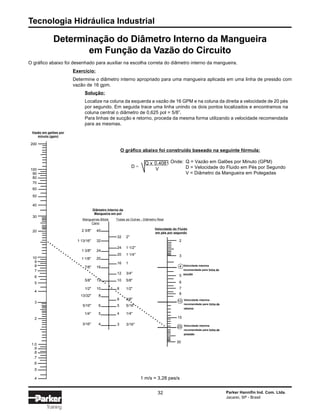 Tecnologia Hidráulica Industrial
32 Parker Hannifin Ind. Com. Ltda.
Jacareí, SP - Brasil
Training
Determinação do Diâmetro Interno da Mangueira
em Função da Vazão do Circuito
O gráfico abaixo foi desenhado para auxiliar na escolha correta do diâmetro interno da mangueira.
Exercício:
Determine o diâmetro interno apropriado para uma mangueira aplicada em uma linha de pressão com
vazão de 16 gpm.
Solução:
Localize na coluna da esquerda a vazão de 16 GPM e na coluna da direita a velocidade de 20 pés
por segundo. Em seguida trace uma linha unindo os dois pontos localizados e encontramos na
coluna central o diâmetro de 0,625 pol = 5/8”.
Para linhas de sucção e retorno, proceda da mesma forma utilizando a velocidade recomendada
para as mesmas.
Todas as Outras - Diâmetro Real
O gráfico abaixo foi construído baseado na seguinte fórmula:
Onde: Q = Vazão em Galões por Minuto (GPM)
D = Velocidade do Fluido em Pés por Segundo
V = Diâmetro da Mangueira em Polegadas
Q x 0.4081
V
D =
40
32
32
24
24
20
20
16
16
12
12 10
10
8
6
5
4
8
6
5
4
3
2·3/8"
1·3/8"
5/8"
7/8"
1/2"
13/32"
5/16"
1·13/16"
1·1/8"
1/4"
3/16"
2"
1·1/2"
1·1/4"
1
3/4"
5/8"
1/2"
3/8"
5/16"
1/4"
3/16"
Vazão em galões por
minuto (gpm)
Diâmetro Interno da
Mangueira em pol
Mangueiras Bitola
Cano
Velocidade do Fluido
em pés por segundo
200
100
90
80
70
60
50
40
30
20
10
9
8
7
6
5
4
3
2
1.0
.9
.8
.7
.4
.5
.6
30
Velocidade máxima
recomendada para linha de
pressão
Velocidade máxima
recomendada para linha de
retorno
15
20
10
2
3
5
6
7
8
Velocidade máxima
recomendada para linha de
sucção
4
1 m/s = 3,28 pes/s
 