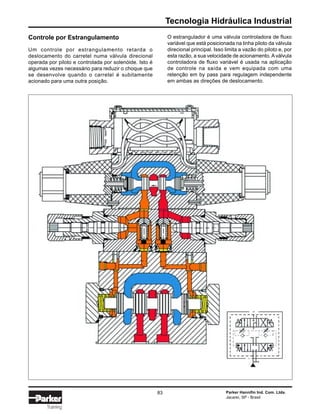 Tecnologia Hidráulica Industrial
Parker Hannifin Ind. Com. Ltda.
Jacareí, SP - Brasil
83
Training
Controle por Estrangulamento
Um controle por estrangulamento retarda o
deslocamento do carretel numa válvula direcional
operada por piloto e controlada por solenóide. Isto é
algumas vezes necessário para reduzir o choque que
se desenvolve quando o carretel é subitamente
acionado para uma outra posição.
O estrangulador é uma válvula controladora de fluxo
variável que está posicionada na linha piloto da válvula
direcional principal. Isso limita a vazão do piloto e, por
esta razão, a sua velocidade de acionamento. Aválvula
controladora de fluxo variável é usada na aplicação
de controle na saída e vem equipada com uma
retenção em by pass para regulagem independente
em ambas as direções de deslocamento.
 