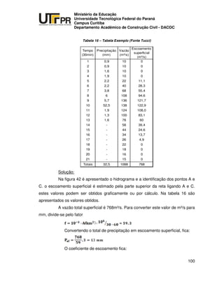 UNIVERSIDADE TECNOLÓGICA FEDERAL DO PARANÁ
PR
Ministério da Educação
Universidade Tecnológica Federal do Paraná
Campus Curitiba
Departamento Acadêmico de Construção Civil - DACOC
100
Tabela 16 – Tabela Exemplo (Fonte Tucci)
Tempo
(30min)
Precipitação
(mm)
Vazão
(m³/s)
Escoamento
superficial
(m³/s)
1 0,9 10 0
2 0,9 10 0
3 1,6 10 0
4 1,9 10 0
5 2,2 22 11,1
6 2,2 40 28,3
7 3,8 68 55,4
8 6 108 94,6
9 5,7 136 121,7
10 52,5 138 122,9
11 1,9 124 108,0
12 1,3 100 83,1
13 1,6 78 60
14 - 58 39,4
15 - 44 24,6
16 - 34 13,7
17 - 26 4,9
18 - 22 0
19 - 18 0
20 - 16 0
21 - 15 0
Totais 32,5 1088 768
Solução:
Na figura 42 é apresentado o hidrograma e a identificação dos pontos A e
C. o escoamento superficial é estimado pela parte superior da reta ligando A e C.
estes valores podem ser obtidos graficamente ou por cálculo. Na tabela 16 são
apresentados os valores obtidos.
A vazão total superficial é 768m³/s. Para converter este valor de m³/s para
mm, divide-se pelo fator
Convertendo o total de precipitação em escoamento superficial, fica:
O coeficiente de escoamento fica:
 