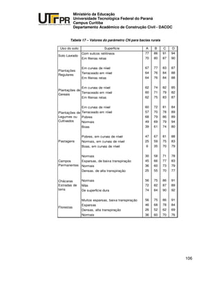 UNIVERSIDADE TECNOLÓGICA FEDERAL DO PARANÁ
PR
Ministério da Educação
Universidade Tecnológica Federal do Paraná
Campus Curitiba
Departamento Acadêmico de Construção Civil - DACOC
106
Tabela 17 – Valores do parâmetro CN para bacias rurais
Uso do solo Superfície A B C D
Com sulcos retilíneos 77 86 91 94
Em fileiras retas 70 80 87 90
Em curvas de nível 67 77 83 87
Terraceado em nível 64 76 84 88
Em fileiras retas 64 76 84 88
Em curvas de nível 62 74 82 85
Terraceado em nível 60 71 79 82
Em fileiras retas 62 75 83 87
Em curvas de nível 60 72 81 84
Terraceado em nível 57 70 78 89
Pobres 68 79 86 89
Normais 49 69 79 94
Boas 39 61 74 80
Pobres, em curvas de nível 47 67 81 88
Normais, em curvas de nível 25 59 75 83
Boas, em curvas de nível 6 35 70 79
Normais 30 58 71 78
Esparsas, de baixa transpiração 45 66 77 83
Normais 36 60 73 79
Densas, de alta transpiração 25 55 70 77
Normais 56 75 86 91
Más 72 82 87 89
De superfície dura 74 84 90 92
Muitos esparsas, baixa transpiração 56 75 86 91
Esparsas 46 68 78 84
Densas, alta transpiração 26 52 62 69
Normais 36 60 70 76
Florestas
Chácaras
Estradas de
terra
Campos
Permanentes
Plantações
Regulares
Solo Lavrado
Plantações de
Cereais
Plantações de
Legumes ou
Cultivados
Pastagens
 