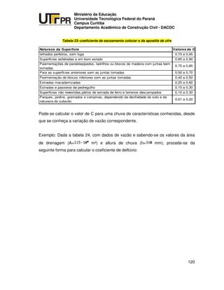 UNIVERSIDADE TECNOLÓGICA FEDERAL DO PARANÁ
PR
Ministério da Educação
Universidade Tecnológica Federal do Paraná
Campus Curitiba
Departamento Acadêmico de Construção Civil - DACOC
120
Tabela 23–coeficiente de escoamento colocar o da apostila de ufrs
Natureza da Superfície Valores de C
telhados perfeitos, sem fuga 0,70 a 0,95
Superfícies asfaltadas e em bom estado 0,85 a 0,90
Pavimentações de paralelepípedos, ladrilhos ou blocos de madeira com juntas bem
tomadas
0,75 a 0,85
Para as superfícies anteriores sem as juntas tomadas 0,50 a 0,70
Pavimentação de blocos inferiores sem as juntas tomadas 0,40 a 0,50
Estradas macadamizadas 0,25 a 0,60
Estradas e passeios de pedregulho 0,15 a 0,30
Superfícies não revestidas,pátios de estrada de ferro e terrenos descampados 0,10 a 0,30
Parques, jardins, gramados e campinas, dependendo da declividade do solo e da
natureza do subsolo
0,01 a 0,20
Pode-se calcular o valor de C para uma chuva de características conhecidas, desde
que se conheça a variação de vazão correspondente.
Exemplo: Dada a tabela 24, com dados de vazão e sabendo-se os valores da área
de drenagem (A= m²) e altura de chuva (h= mm), procede-se da
seguinte forma para calcular o coeficiente de deflúvio:
 