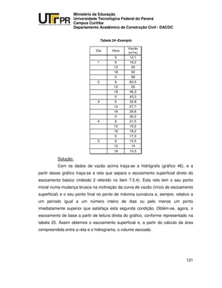 UNIVERSIDADE TECNOLÓGICA FEDERAL DO PARANÁ
PR
Ministério da Educação
Universidade Tecnológica Federal do Paraná
Campus Curitiba
Departamento Acadêmico de Construção Civil - DACOC
121
Tabela 24–Exemplo
Dia Hora
Vazão
(m³/s)
0 12,1
1 6 18,2
12 30
18 52
0 58
2 6 63,5
12 55
18 46,3
0 43,3
3 6 32,8
12 27,7
18 29,8
0 30,2
4 6 21,5
12 19,2
18 18,2
0 17,3
5 6 15,5
12 14
18 10,5
Solução:
Com os dados de vazão acima traça-se a hidrógrafa (gráfico 46), e a
partir desse gráfico traça-se a reta que separa o escoamento superficial direto do
escoamento básico (método 2 referido no item 7.5.4). Esta reta tem o seu ponto
inicial numa mudança brusca na inclinação da curva de vazão (início do escoamento
superficial) e o seu ponto final no ponto de máxima curvatura e, sempre, relativo a
um período igual a um número inteiro de dias ou pelo menos um ponto
imediatamente superior que satisfaça esta segunda condição. Obtém-se, agora, o
escoamento de base a partir de leitura direta do gráfico, conforme representado na
tabela 25. Assim obtemos o escoamento superficial e, a partir do cálculo da área
compreendida entre a reta e o hidrograma, o volume escoado.
 