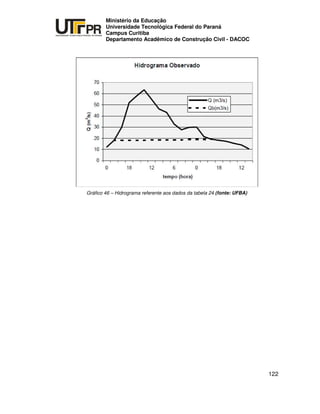 UNIVERSIDADE TECNOLÓGICA FEDERAL DO PARANÁ
PR
Ministério da Educação
Universidade Tecnológica Federal do Paraná
Campus Curitiba
Departamento Acadêmico de Construção Civil - DACOC
122
Gráfico 46 – Hidrograma referente aos dados da tabela 24 (fonte: UFBA)
 