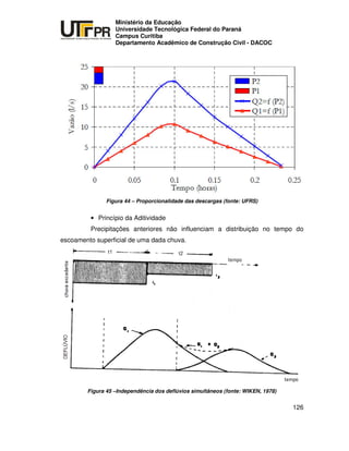 UNIVERSIDADE TECNOLÓGICA FEDERAL DO PARANÁ
PR
Ministério da Educação
Universidade Tecnológica Federal do Paraná
Campus Curitiba
Departamento Acadêmico de Construção Civil - DACOC
126
Figura 44 – Proporcionalidade das descargas (fonte: UFRS)
• Princípio da Aditividade
Precipitações anteriores não influenciam a distribuição no tempo do
escoamento superficial de uma dada chuva.
Figura 45 –Independência dos deflúvios simultâneos (fonte: WIKEN, 1978)
 