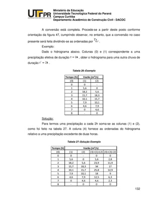 UNIVERSIDADE TECNOLÓGICA FEDERAL DO PARANÁ
PR
Ministério da Educação
Universidade Tecnológica Federal do Paraná
Campus Curitiba
Departamento Acadêmico de Construção Civil - DACOC
132
A conversão está completa. Procede-se a partir deste posto conforme
orientação da figura 47, cumprindo observar, no entanto, que a conversão no caso
presente será feita dividindo-se as ordenadas por .
Exemplo:
Dado o hidrograma abaixo. Colunas (0) e (1) correspondente a uma
precipitação efetiva de duração , obter o hidrograma para uma outra chuva de
duração .
Tabela 26–Exemplo
Solução:
Para termos uma precipitação a cada 2h soma-se as colunas (1) e (2),
como foi feito na tabela 27. A coluna (4) fornece as ordenadas do hidrograma
relativo a uma precipitação excedente de duas horas.
Tabela 27–Solução Exemplo
! " ! #
 