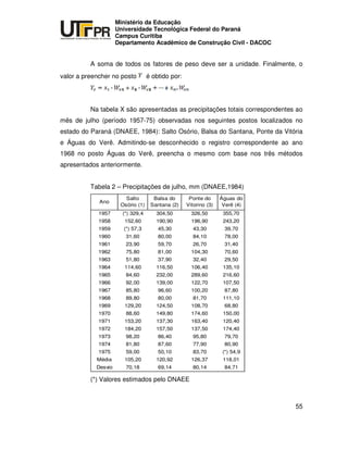 UNIVERSIDADE TECNOLÓGICA FEDERAL DO PARANÁ
PR
Ministério da Educação
Universidade Tecnológica Federal do Paraná
Campus Curitiba
Departamento Acadêmico de Construção Civil - DACOC
55
A soma de todos os fatores de peso deve ser a unidade. Finalmente, o
valor a preencher no posto é obtido por:
Na tabela X são apresentadas as precipitações totais correspondentes ao
mês de julho (período 1957-75) observadas nos seguintes postos localizados no
estado do Paraná (DNAEE, 1984): Salto Osório, Balsa do Santana, Ponte da Vitória
e Águas do Verê. Admitindo-se desconhecido o registro correspondente ao ano
1968 no posto Águas do Verê, preencha o mesmo com base nos três métodos
apresentados anteriormente.
Tabela 2 – Precipitações de julho, mm (DNAEE,1984)
Ano
Salto
Osório (1)
Balsa do
Santana (2)
Ponte do
Vitorino (3)
Águas do
Verê (4)
1957 (*) 329,4 304,50 326,50 355,70
1958 152,60 190,90 196,90 243,20
1959 (*) 57,3 45,30 43,30 39,70
1960 31,60 80,00 84,10 78,00
1961 23,90 59,70 26,70 31,40
1962 75,80 81,00 104,30 70,60
1963 51,80 37,90 32,40 29,50
1964 114,60 116,50 106,40 135,10
1965 84,60 232,00 289,60 216,60
1966 92,00 139,00 122,70 107,50
1967 85,80 96,60 100,20 87,80
1968 89,80 80,00 81,70 111,10
1969 129,20 124,50 108,70 68,80
1970 88,60 149,80 174,60 150,00
1971 153,20 137,30 163,40 120,40
1972 184,20 157,50 137,50 174,40
1973 98,20 86,40 95,80 79,70
1974 81,80 87,60 77,90 80,90
1975 59,00 50,10 83,70 (*) 54,9
Média 105,20 120,92 126,37 118,01
Desvio 70,18 69,14 80,14 84,71
(*) Valores estimados pelo DNAEE
 