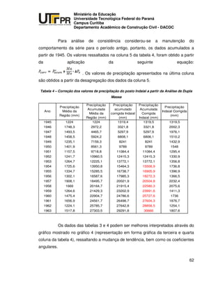 UNIVERSIDADE TECNOLÓGICA FEDERAL DO PARANÁ
PR
Ministério da Educação
Universidade Tecnológica Federal do Paraná
Campus Curitiba
Departamento Acadêmico de Construção Civil - DACOC
62
Para análise de consistência considerou-se a manutenção do
comportamento da série para o período antigo, portanto, os dados acumulados a
partir de 1945. Os valores ressaltados na coluna 5 da tabela 4, foram obtido a partir
da aplicação da seguinte equação:
. Os valores de precipitação apresentados na última coluna
são obtidos a partir da desagregação dos dados da coluna 5.
Tabela 4 – Correção dos valores de precipitação do posto Indaial a partir da Análise de Dupla
Massa
Ano
Precipitação
Média da
Região (mm)
Precipitação
Acumulada
Média da
Região (mm)
Precipitação
acumulado
corrigida Indaial
(mm)
Precipitação
Acumulada
Corrigida
Indaial (mm)
Precipitação
Indaial Corrigida
(mm)
1945 1224 1224 1319,4 1319,5 1319,5
1946 1748,3 2972,2 3321,8 3321,8 2002,3
1947 1493,5 4465,7 5297,9 5297,9 1976,1
1948 1458,5 5924,2 6808,1 6808,1 1510,2
1949 1235,1 7159,3 8241 8241 1432,9
1950 1401,9 8561,3 9789 9789 1548
1951 1157,5 9718,8 11084,4 11084,4 1295,4
1952 1241,7 10960,5 12415,3 12415,3 1330,9
1953 1264,7 12225,1 13772,1 13772,1 1356,8
1954 1725,6 13950,8 15464,3 15508,9 1736,8
1955 1334,7 15285,5 16738,7 16905,9 1396,9
1956 1302,1 16587,6 17985,3 18272,3 1366,5
1957 1908,1 18495,7 20021,9 20504,8 2232,4
1958 1669 20164,7 21915,4 22580,3 2075,6
1959 1264,6 21429,3 23202,9 23991,6 1411,3
1960 1475,4 22904,7 24786,6 25727,6 1736
1961 1656,9 24561,7 26498,7 27604,3 1876,7
1962 1224,1 25785,7 27642,8 28858,5 1254,1
1963 1517,8 27303,5 29291,8 30666 1807,6
Os dados das tabelas 3 e 4 podem ser melhores interpretados através do
gráfico mostrado no gráfico 4 (representação em forma gráfica da terceira e quarta
coluna da tabela 4), ressaltando a mudança de tendência, bem como os coeficientes
angulares.
 