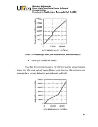 UNIVERSIDADE TECNOLÓGICA FEDERAL DO PARANÁ
PR
Ministério da Educação
Universidade Tecnológica Federal do Paraná
Campus Curitiba
Departamento Acadêmico de Construção Civil - DACOC
64
Gráfico 5: Análise de Dupla Massa, com inconsistências, erros de transcrição
• Distribuição Errática dos Pontos
Esse tipo de inconsistência ocorre normalmente quando são comparados
postos com diferentes regimes pluviométricos, sendo incorreta tida associação que
se deseje fazer entre os dados dos postos plotados (gráfico 6).
 