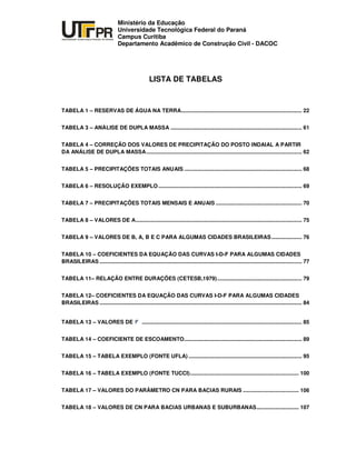 UNIVERSIDADE TECNOLÓGICA FEDERAL DO PARANÁ
PR
Ministério da Educação
Universidade Tecnológica Federal do Paraná
Campus Curitiba
Departamento Acadêmico de Construção Civil - DACOC
LISTA DE TABELAS
TABELA 1 – RESERVAS DE ÁGUA NA TERRA................................................................................ 22
TABELA 3 – ANÁLISE DE DUPLA MASSA ....................................................................................... 61
TABELA 4 – CORREÇÃO DOS VALORES DE PRECIPITAÇÃO DO POSTO INDAIAL A PARTIR
DA ANÁLISE DE DUPLA MASSA....................................................................................................... 62
TABELA 5 – PRECIPITAÇÕES TOTAIS ANUAIS .............................................................................. 68
TABELA 6 – RESOLUÇÃO EXEMPLO ............................................................................................... 69
TABELA 7 – PRECIPITAÇÕES TOTAIS MENSAIS E ANUAIS ......................................................... 70
TABELA 8 – VALORES DE .............................................................................................................. 75
TABELA 9 – VALORES DE , A, B E C PARA ALGUMAS CIDADES BRASILEIRAS.................... 76
TABELA 10 – COEFICIENTES DA EQUAÇÃO DAS CURVAS I-D-F PARA ALGUMAS CIDADES
BRASILEIRAS ...................................................................................................................................... 77
TABELA 11– RELAÇÃO ENTRE DURAÇÕES (CETESB,1979)........................................................ 79
TABELA 12– COEFICIENTES DA EQUAÇÃO DAS CURVAS I-D-F PARA ALGUMAS CIDADES
BRASILEIRAS ...................................................................................................................................... 84
TABELA 13 – VALORES DE .......................................................................................................... 85
TABELA 14 – COEFICIENTE DE ESCOAMENTO.............................................................................. 89
TABELA 15 – TABELA EXEMPLO (FONTE UFLA) ........................................................................... 95
TABELA 16 – TABELA EXEMPLO (FONTE TUCCI)........................................................................ 100
TABELA 17 – VALORES DO PARÂMETRO CN PARA BACIAS RURAIS ..................................... 106
TABELA 18 – VALORES DE CN PARA BACIAS URBANAS E SUBURBANAS............................ 107
 