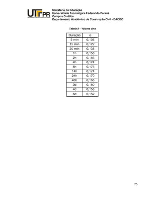 UNIVERSIDADE TECNOLÓGICA FEDERAL DO PARANÁ
PR
Ministério da Educação
Universidade Tecnológica Federal do Paraná
Campus Curitiba
Departamento Acadêmico de Construção Civil - DACOC
75
Tabela 8 – Valores de
Duração
5 min 0,108
15 min 0,122
30 min 0,138
1h 0,156
2h 0,166
4h 0,174
8h 0,176
14h 0,174
24h 0,170
48h 0,166
3d 0,160
4d 0,156
6d 0,152
 