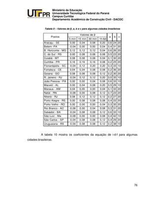 UNIVERSIDADE TECNOLÓGICA FEDERAL DO PARANÁ
PR
Ministério da Educação
Universidade Tecnológica Federal do Paraná
Campus Curitiba
Departamento Acadêmico de Construção Civil - DACOC
76
Tabela 9 – Valores de , a, b e c para algumas cidades brasileiras
5 min 15 min 30 min 1h-6d
Aracaju - SE 0,00 0,04 0,08 0,20 0,6 24 20
Belem- PA -0,04 0,00 0,00 0,04 0,4 31 20
B. Horizonte - MG 0,12 0,12 0,12 0,04 0,6 26 20
C. do Sul - RS 0,00 0,08 0,08 0,08 0,5 23 20
Cuiabá - MT 0,08 0,08 0,08 0,04 0,1 30 20
Curitiba - PR 0,16 0,16 0,16 0,08 0,2 25 20
Florianópolis - SC -0,04 0,12 0,20 0,20 0,3 33 10
Fortaleza - CE 0,04 0,04 0,08 0,08 0,2 36 20
Goiana - GO 0,08 0,08 0,08 0,12 0,2 30 20
R. Janeiro - RJ -0,04 0,12 0,12 0,20 0,0 35 10
João Pessoa - PA 0,00 0,00 0,04 0,08 0,6 33 10
Maceió - AL 0,00 0,04 0,08 0,20 0,5 29 10
Manaus - AM 0,04 0,00 0,00 0,04 0,1 33 20
Natal - RN -0,08 0,00 0,08 0,12 0,7 23 20
Niterói - RJ 0,08 0,12 0,12 0,12 0,2 27 20
Porto Alegre - RS 0,00 0,08 0,08 0,08 0,4 22 20
Porto Velho - RO 0,00 0,00 0,00 0,04 0,3 35 20
Rio Branco - AC -0,08 0,00 0,04 0,08 0,3 31 20
Salvador - BA -0,04 0,08 0,08 0,12 0,6 33 10
São Luiz - Ma -0,08 0,00 0,00 0,08 0,4 42 10
São Carlos - SP -0,04 0,08 0,08 0,12 0,4 29 20
Uruguaiana - RS -0,04 0,08 0,08 0,12 0,2 38 10
Valores de
a b cPostos
A tabela 10 mostra os coeficientes da equação de i-d-f para algumas
cidades brasileiras.
 