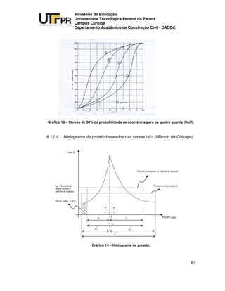 UNIVERSIDADE TECNOLÓGICA FEDERAL DO PARANÁ
PR
Ministério da Educação
Universidade Tecnológica Federal do Paraná
Campus Curitiba
Departamento Acadêmico de Construção Civil - DACOC
82
Gráfico 13 – Curvas de 50% de probabilidade de ocorrência para os quatro quartis (Huff).
6.12.1. Hietograma de projeto baseados nas curvas i-d-f (Método de Chicago)
Gráfico 14 – Hietograma de projeto.
 