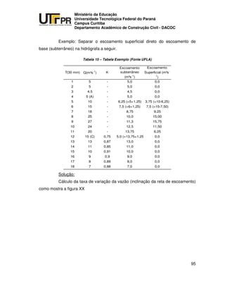 UNIVERSIDADE TECNOLÓGICA FEDERAL DO PARANÁ
PR
Ministério da Educação
Universidade Tecnológica Federal do Paraná
Campus Curitiba
Departamento Acadêmico de Construção Civil - DACOC
95
Exemplo: Separar o escoamento superficial direto do escoamento de
base (subterrâneo) na hidrógrafa a seguir.
Tabela 15 – Tabela Exemplo (Fonte UFLA)
T(30 min) Q(m³s-1
) K
Escoamento
subterrâneo
(m³s-1
)
Escoamento
Superficial (m³s-
1
)
1 5 - 5,0 0,0
2 5 - 5,0 0,0
3 4,5 - 4,5 0,0
4 5 (A) - 5,0 0,0
5 10 - 6,25 (=5+1,25) 3,75 (=10-6,25)
6 15 - 7,5 (=6+1,25) 7,5 (=15-7,50)
7 18 - 8,75 9,25
8 25 - 10,0 15,00
9 27 - 11,3 15,75
10 24 - 12,5 11,50
11 20 - 13,75 6,25
12 15 (C) 0,75 15,0 (=13,75+1,25) 0,0
13 13 0,87 13,0 0,0
14 11 0,85 11,0 0,0
15 10 0,91 10,0 0,0
16 9 0,9 9,0 0,0
17 8 0,89 8,0 0,0
18 7 0,88 7,0 0,0
Solução:
Cálculo da taxa de variação da vazão (inclinação da reta de escoamento)
como mostra a figura XX
 