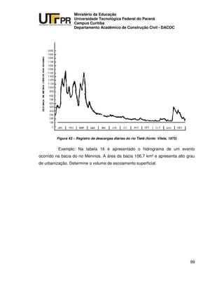 UNIVERSIDADE TECNOLÓGICA FEDERAL DO PARANÁ
PR
Ministério da Educação
Universidade Tecnológica Federal do Paraná
Campus Curitiba
Departamento Acadêmico de Construção Civil - DACOC
99
Figura 43 – Registro de descargas diárias do rio Tietê (fonte: Vilela, 1975)
Exemplo: Na tabela 16 é apresentado o hidrograma de um evento
ocorrido na bacia do rio Meninos. A área da bacia 106,7 km² e apresenta alto grau
de urbanização. Determine o volume de escoamento superficial.
 