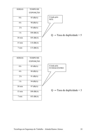 HORAS          TEMPO DE
                 EXPOSIÇÃO

     8h            85 dB(A)              Criada pelo
                                         MTE
     4h            90 dB(A)

      2h           95 dB(A)

     1h            100 dB(A)
                                           Q → Taxa de duplicidade = 5
    30 min         105 dB(A)

    15 min         110 dB(A)

    7 min          115 dB(A)




   HORAS          TEMPO DE
                 EXPOSIÇÃO

     8h            85 dB(A)              Criada pela
                                         FUNDACENTRO
     4h            88 dB(A)

      2h           91 dB(A)

     1h            94 dB(A)

    30 min         97 dB(A)

    15 min         100 dB(A)
                                           Q → Taxa de duplicidade = 3

    7 min          103 dB(A)




Tecnóloga em Segurança do Trabalho – Iolanda Ramos Alonso           10
 