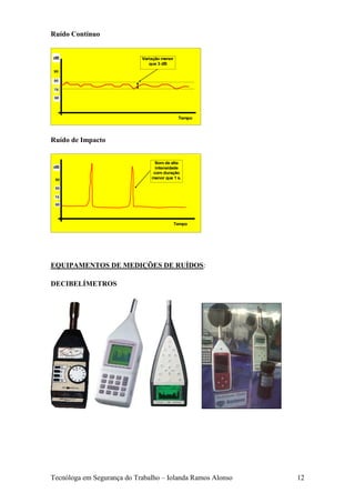 Ruído Contínuo


dB                          Variação menor
                               que 3 dB
 90

 80

 70

 60




                                              Tempo




Ruído de Impacto


                                 Som de alta
dB                               intensidade
                                com duração
 90                             menor que 1 s.

 80

 70

 60




                                             Tempo




EQUIPAMENTOS DE MEDIÇÕES DE RUÍDOS:

DECIBELÍMETROS




Tecnóloga em Segurança do Trabalho – Iolanda Ramos Alonso   12
 