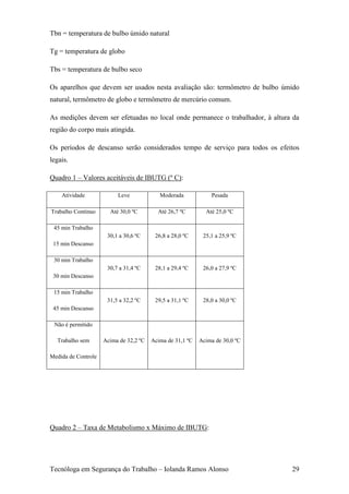 Tbn = temperatura de bulbo úmido natural

Tg = temperatura de globo

Tbs = temperatura de bulbo seco

Os aparelhos que devem ser usados nesta avaliação são: termômetro de bulbo úmido
natural, termômetro de globo e termômetro de mercúrio comum.

As medições devem ser efetuadas no local onde permanece o trabalhador, à altura da
região do corpo mais atingida.

Os períodos de descanso serão considerados tempo de serviço para todos os efeitos
legais.

Quadro 1 – Valores aceitáveis de IBUTG (º C):

    Atividade             Leve             Moderada            Pesada

Trabalho Contínuo      Até 30,0 ºC        Até 26,7 ºC        Até 25,0 ºC

 45 min Trabalho
                      30,1 a 30,6 ºC     26,8 a 28,0 ºC     25,1 a 25,9 ºC
 15 min Descanso

 30 min Trabalho
                      30,7 a 31,4 ºC     28,1 a 29,4 ºC     26,0 a 27,9 ºC
 30 min Descanso

 15 min Trabalho
                      31,5 a 32,2 ºC     29,5 a 31,1 ºC     28,0 a 30,0 ºC
 45 min Descanso

 Não é permitido

  Trabalho sem       Acima de 32,2 ºC   Acima de 31,1 ºC   Acima de 30,0 ºC

Medida de Controle




Quadro 2 – Taxa de Metabolismo x Máximo de IBUTG:




Tecnóloga em Segurança do Trabalho – Iolanda Ramos Alonso                      29
 