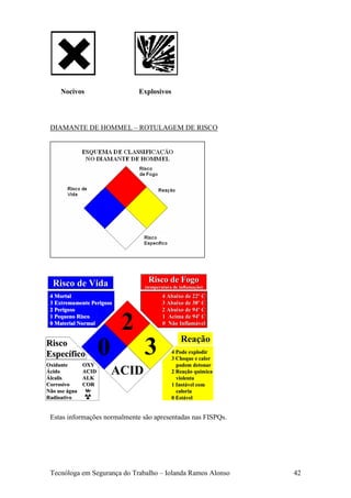 Nocivos                   Explosivos




 DIAMANTE DE HOMMEL – ROTULAGEM DE RISCO




  Risco de Vida                   Risco de Fogo
                                 (temperatura de inflamação)
                                                 inflamaç
 4 Mortal                                4 Abaixo de 22º C
                                                     22º
 3 Extremamente Perigoso                 3 Abaixo de 38º C
                                                     38º
 2 Perigoso                              2 Abaixo de 94º C
                                                     94º
 1 Pequeno Risco
 0 Material Normal
                           2             1 Acima de 94º C
                                                     94º
                                         0 Não Inflamável
                                                Inflamá

                                                 Reação
Risco
Específico
Oxidante       OXY
                      0          3           4 Pode explodir
                                             3 Choque e calor
                                               podem detonar
Ácido
Álcalis
               ACID
               ALK
                          ACID               2 Reação química
                                               Reaç quí
                                               violenta
Corrosivo      COR                           1 Instável com
                                               Instá
Não use água    W                              caloria
Radioativo                                   0 Estável
                                               Está


 Estas informações normalmente são apresentadas nas FISPQs.




 Tecnóloga em Segurança do Trabalho – Iolanda Ramos Alonso      42
 