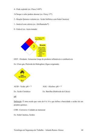 4 - Pode explodir (ex: Fluxo 5-89*)

3-Choque e calor podem detonar (ex: Eloxy 17*)

2 - Reação Química violenta (ex: Ácido Sulfúrico com Soda Cáustica)

1 - Instável com caloria (ex: Abrilhantador*)

0 - Estável (ex: Areia tratada)



                             Ex.: Choque e calor
                             podem detonar




                                      Reação
                                      Reaç
                         3        4 Pode explodir
                                  3 Choque e calor
                                    podem detonar
                                  2 Reação química
                                    Reaç quí
                                    violenta
                                  1 Instável com
                                    Instá
                                    caloria
                                  0 Estável
                                    Está


OXY - Oxidante: Armazenar longe de produtos inflamáveis e combustíveis

Ex: Cloro gás, Peróxido de Hidrogênio (Água oxigenada).




ACID - Ácido: pH < 7                        ALK - Alcalino: pH > 7

Ex: Ácido Clorídrico                        Ex: Barrilha (Hidróxido de Cálcio)

pH

Definição: É uma escala que varia de 0 à 14 e que define a basicidade e acidez de um
produto químico.

COR - Corrosivo: Cuidado ao manusear

Ex: Soda Cáustica, Ácidos




Tecnóloga em Segurança do Trabalho – Iolanda Ramos Alonso                        44
 