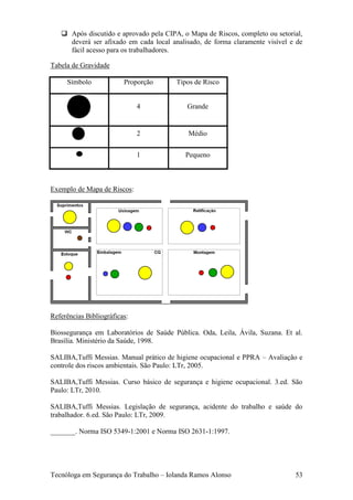  Após discutido e aprovado pela CIPA, o Mapa de Riscos, completo ou setorial,
     deverá ser afixado em cada local analisado, de forma claramente visível e de
     fácil acesso para os trabalhadores.

Tabela de Gravidade

     Símbolo             Proporção      Tipos de Risco


                              4             Grande


                              2             Médio


                              1            Pequeno



Exemplo de Mapa de Riscos:




Referências Bibliográficas:

Biossegurança em Laboratórios de Saúde Pública. Oda, Leila, Ávila, Suzana. Et al.
Brasília. Ministério da Saúde, 1998.

SALIBA,Tuffi Messias. Manual prático de higiene ocupacional e PPRA – Avaliação e
controle dos riscos ambientais. São Paulo: LTr, 2005.

SALIBA,Tuffi Messias. Curso básico de segurança e higiene ocupacional. 3.ed. São
Paulo: LTr, 2010.

SALIBA,Tuffi Messias. Legislação de segurança, acidente do trabalho e saúde do
trabalhador. 6.ed. São Paulo: LTr, 2009.

_______. Norma ISO 5349-1:2001 e Norma ISO 2631-1:1997.




Tecnóloga em Segurança do Trabalho – Iolanda Ramos Alonso                     53
 