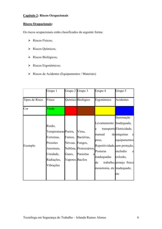 Capítulo 2: Riscos Ocupacionais

Riscos Ocupacionais:

Os riscos ocupacionais estão classificados da seguinte forma:

    Riscos Físicos;

    Riscos Químicos;

    Riscos Biológicos;

    Riscos Ergonômicos;

    Riscos de Acidentes (Equipamentos / Materiais)




                 Grupo 1       Grupo 2 Grupo 3           Grupo 4          Grupo 5

Tipos de Risco   Físico        Químico Biológico         Ergonômico       Acidentes

Cor              Verde

                                                                          Iluminação
                                                         Levantamento Inadequada,
                 Ruído,
                                                         e    transporte Eletricidade,
                 Temperaturas Poeira, Vírus,
                                                         manual        de máquinas       e
                 Extremas,     Fumos, Bactérias,
                                                         peso,            equipamentos
                 Pressões      Névoas, Fungos,
Exemplo                                                  Repetitividade, sem proteção,
                 Anormais,     Neblina, Protozoários,
                                                         Posturas         incêndio       e
                 Umidade,      Gases,    Parasitas   e
                                                         inadequadas      exlosão,
                 Radiações,    Vapores. Bacilos
                                                         de      trabalho, arranjo físico
                 Vibrações
                                                         monotonia, etc inadequado,
                                                                          etc




Tecnóloga em Segurança do Trabalho – Iolanda Ramos Alonso                                    6
 
