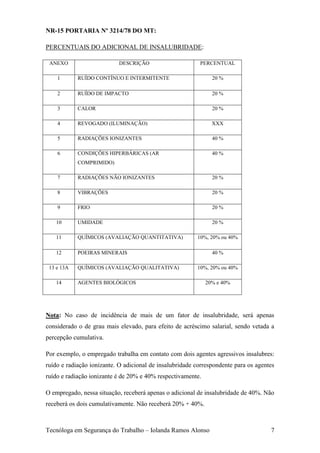 NR-15 PORTARIA Nº 3214/78 DO MT:

PERCENTUAIS DO ADICIONAL DE INSALUBRIDADE:

 ANEXO                     DESCRIÇÃO                      PERCENTUAL

    1       RUÍDO CONTÍNUO E INTERMITENTE                      20 %

    2       RUÍDO DE IMPACTO                                   20 %

    3       CALOR                                              20 %

    4       REVOGADO (ILUMINAÇÃO)                              XXX

    5       RADIAÇÕES IONIZANTES                               40 %

    6       CONDIÇÕES HIPERBÁRICAS (AR                         40 %
            COMPRIMIDO)

    7       RADIAÇÕES NÃO IONIZANTES                           20 %

    8       VIBRAÇÕES                                          20 %

    9       FRIO                                               20 %

   10       UMIDADE                                            20 %

   11       QUÍMICOS (AVALIAÇÃO QUANTITATIVA)            10%, 20% ou 40%

   12       POEIRAS MINERAIS                                   40 %

 13 e 13A   QUÍMICOS (AVALIAÇÃO QUALITATIVA)             10%, 20% ou 40%

   14       AGENTES BIOLÓGICOS                               20% e 40%




Nota: No caso de incidência de mais de um fator de insalubridade, será apenas
considerado o de grau mais elevado, para efeito de acréscimo salarial, sendo vetada a
percepção cumulativa.

Por exemplo, o empregado trabalha em contato com dois agentes agressivos insalubres:
ruído e radiação ionizante. O adicional de insalubridade correspondente para os agentes
ruído e radiação ionizante é de 20% e 40% respectivamente.

O empregado, nessa situação, receberá apenas o adicional de insalubridade de 40%. Não
receberá os dois cumulativamente. Não receberá 20% + 40%.



Tecnóloga em Segurança do Trabalho – Iolanda Ramos Alonso                            7
 