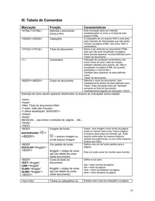 III. Tabela de Comandos
Marcação                 Função                          Características
<HTML></HTML>            Delimita o documento            Esta marcação deve ser inserida
                         (início e fim)                  imediatamente no início e no final de todo
                                                         arquivo HTML
<HEAD></HEAD>            Cabeçalho                       O cabeçalho de um arquivo html é uma área
                                                         para inserção de informações que não serão
                                                         visíveis na página HTML, tais como “title” e
                                                         comentários
<TITLE></TITLE>          Título do documento             Nome a ser atribuído ao documento HTML,
                                                         mas que não será visualizado na página.
                                                         Deve sempre aparecer na área definida como
                                                         “head” do documento
<! >                     Comentário                      Indicação de quaisquer comentários, tais
                                                         como nome do autor, data de criação,
                                                         software utilizado para autoria, etc. Não é
                                                         visualizado na página HTML (só quando
                                                         solicitadao o “source file”)
                                                         Também deve aparecer na área definida
                                                         como
                                                         “head” do documento.
<BODY></BODY>            Corpo do documento              Delimita o corpo do documento. Vem
                                                         imediatamente abaixo da área definida como
                                                         “head”. Esta marcação deve ser “fechada”
                                                         somente ao final do documento,
                                                         imediatamente seguida da marcação </html>
Exemplo de como devem aparecer distribuídas no arquivo as marcações acima citadas:

<html>
<head>
<title> Título do documento</title>
<! autor: João das Couves>
<! última atualização: 30/02/2001>
</head>
<body>
Blá blá blá ... aqui entra o conteúdo da página ... blá....
</body>
</html>

                 J “>
<BODY                       Imagem de fundo                 Insere uma imagem como fundo da página
                                                         (mais ou menos como uma “marca d’água).
BACKGROUND=“
                         J = arquivo imagem ou
                                                         O arquivo deve estar em formato .gif . Este
</BODY>                                                  arquivo pode estar na mesma máquina
                         url de arquivo imagem           (anotar sua path/nome), ou em outra máquina
                                                         (indicar por URL)
<BODY                    Cor padrão de fundo             Define uma cor de fundo padrão para a
BGCOLOR=“#rrggbb”>                                       página.
</BODY>                  #rrggbb = código de cores       Esta cor pode variar de monitor para monitor.
                         rgb (ver tabela de cores
                         neste documento)
<BODY                    Cores do texto do               Define a cor para:
TEXT=“#rrggbb”           documento
LINK=“#rrggbb”                                           text = texto normal da página
VLINK=“#rrggbb”
                                                         link = links da página
                         #rrggbb = código de cores
ALINK=“#rrggbb”>
                                                         vlink = links consultados na página
                         rgb (ver tabela de cores        alink = links ativados na página
</BODY>                  neste documento)

<Hy></Hy>                Títulos ou cabeçalhos na        Existem seis níveis de cabeçalho na página



                                                                                                         24
 