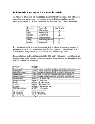 IV.Tabela de Acentuação/ Caracteres Especiais
As notações presentes em marcações, devem ser representadas com notações
especiais para que possam ser exibidas em tela. Estas notações especiais
sempre se iniciam por & (e comercial) e encerram-se com ; (ponto e vírgula).


                     Notação      descrição             aparência
                     <         “Maior que”               >
                     >         “Menor que”               <
                     &amp;        E comercial               &
                     "       aspas duplas              “
                     &reg;        marca registrada           Ò
                     &copy        copyrights                 Ó

É possível utilizar facilidades de acentuação (padrão do Windows por exemplo)
em documentos HTML. No entanto, desta forma, apenas poderá visualizar a
acentuação o computador que reconhecer este padrão específico.

Segue abaixo o padrão para acentuação- ISO Latin-1 alphabet -, semelhante ao
utilizado para exibir caracteres das marcações, e que poderá ser visualizado pela
grande maioria das máquinas.


Caracter                 Notação
Acento agudo             &xacute; onde x é uma letra qualquer, maiúscula ou minúscula
Acento grave             &xgrave; onde x é uma letra qualquer, maiúscula ou minúscula
Acento circunflexo       &xcirc; onde x é uma letra qualquer, maiúscula ou minúscula
Letra com til            &xtilde; onde x é uma letra qualquer, maiúscula ou minúscula
Letra com trema          &xuml; onde x é uma letra qualquer, maiúscula ou minúscula
Letras unidas            &Aelig; = ¯ e &aelig; = æ
Letra com argola         &Aring; = Å e &aring = å
Cedilha                  &Ccedil; = Ç e &ccedil= ç
N com til                &Ntilde; = Ñ e &ntilde; = ñ
O cortado                &Oslash; = Ø e &oslash; = ø
THORN maiúsculo          &THORN = Þ(Icelandic)
thorn minúsculo          &thorn= þ (Icelandic)
eth minúsculo            &eth ð (Icelandic)
eth maiúsculo            &ETH;= Ð (Icelandic)
Caracter alemão          &szlig = ß




                                                                                        28
 