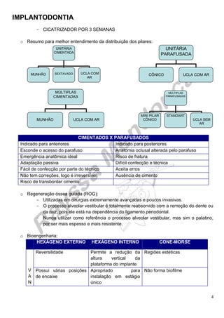 IMPLANTODONTIA
4
- CICATRIZADOR POR 3 SEMANAS
o Resumo para melhor entendimento da distribuição dos pilares:
CIMENTADOS X PARAFUSADOS
Indicado para anteriores Indicado para posteriores
Esconde o acesso do parafuso Anatomia oclusal alterada pelo parafuso
Emergência anatômica ideal Risco de fratura
Adaptação passiva Difícil confecção e técnica
Fácil de confecção por parte do técnico Aceita erros
Não tem correções, logo é irreversível Ausência de cimento
Risco de transbordar cimento
o Regeneração óssea guiada (ROG):
- Utilizadas em cirurgias extremamente avançadas e poucos invasivas.
- O processo alveolar vestibular é totalmente reabsorvido com a remoção do dente ou
da raiz, pois ele está na dependência do ligamento periodontal.
- Nunca utilizar como referência o processo alveolar vestibular, mas sim o palatino,
por ser mais espesso e mais resistente.
o Bioengenharia:
HEXÁGENO EXTERNO HEXÁGENO INTERNO CONE-MORSE
V
A
N
Reversilidade Permite a redução da
altura vertical da
plataforma do implante
Regiões estéticas
Possui várias posições
de encaixe
Apropriado para
instalação em estágio
único
Não forma biofilme
MÚLTIPLAS
PARAFUSADAS
MINI PILAR
CÔNICO
STANDART
UCLA SEM
AR
MÚLTIPLAS
CIMENTADAS
MUNHÃO UCLA COM AR
UNITÁRIA
PARAFUSADA
CÔNICO UCLA COM AR
UNITÁRIA
CIMENTADA
MUNHÃO SEXTAVADO UCLA COM
AR
 