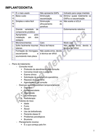 IMPLANTODONTIA
5
T
A
G
E
N
S
É o mais usado Não apresenta GAPs Indicado para carga imediata
Baixo custo Diminuição na
saucerização
Diminui quase totalmente os
GAPs e a saucerização
Simples e retira fácil Diminuição no
afrouxamento do
parafuso
Não aceita a UCLA
Grande variedade de
componente protético
Extremamente retentivo
Apropriados para
instalação em dois
estágios
D
E
S
V
A
N
T
A
G
E
N
S
Micromovimentos Caro Muito caro
Sofre facilmente traumas
laterais
Risco de fratura Não admite erros, devido à
técnica ser difícil.
Formação de microgaps,
saucerizando e
acumulando mais placa.
Não aceita erros, devido
à técnica ser difícil.
o Plano de tratamento:
- Consulta inicial:
 Protocolo de atendimento para consulta
 Conversa inicial com o paciente
 Exame clínico
 Solicitação de exames pré-operatórios
 Repasse do orçamento
 Agendamento da consulta
- Doenças que impossibilitam temporariamente:
 Diabetes
 Cardiovasculares
 Hipertensão
 Quimioterapia
 Radioterapia
- Fatores de risco:
 Idade
 Fumo
 Álcool
 Uso de bisfosfonato
 Paciente classe III
 Problemas psicológicos
 Bruxismo
- Planejamento reverso:
 É o que começa pelo fim
 