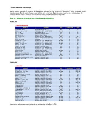 :: Como trabalhar com o mapa
Vamos ver um exemplo: O conector de diagnóstico utilizado no Fiat Tempra 16V é do tipo IV e fica localizado em H7
(coordenadas). Sendo assim, basta cruzar a letra com o número. O ponto deste cruzamento é a localização do
conector. Neste caso, o conector fica localizado sob o porta-luvas do lado esquerdo.
Aula 10 - Tabela de localização dos conectores de diagnóstico
TABELA 1
:: LINHA VOLKSWAGEN
MODELO SISTEMA ANO CONECTOR LOCAL
CORDOBA / IBIZA MONOMOTRONIC M1.2.3 96 III I5
GOL 1.0 / 1.6 / 1.8 - A/G FIC EEC-IV - CFI - MONOPONTO 95 A 96 V A1
GOL 1.0 Mi MOTRONIC MP 9.0 97 III H1
GOL 1.6 / 1.8 Mi MAGNETI MARELLI 1AVB 97 III H1
GOL GTi 2.0 G BOSCH LE JETRONIC 89 94 --- ---
GOL GTi 2.0 - A/G FIC EEC-IV - EFI - MULTIPONTO 95 V A1
GOLF 1.8 G BOSCH MONOMOTRONIC M1.2.3 94 96 III H6 ou H4
GOLF 1.8 / 2.0 Mi DIGIFANT 97 III H6
LOGUS 1.6 / 1.8 - A/G FIC EEC-IV - CFI - MONOPONTO 95 96 V D8
LOGUS 2.0 - A/G FIC EEC-IV - EFI - MULTIPONTO 95 96 V D8
PARATI 1.6 / 1.8 - A/G FIC EEC-IV - CFI - MONOPONTO 95 97 V A1
PARATI 2.0 - A/G FIC EEC-IV - EFI - MULTIPONTO 96 V A1
PARATI 1.6 / 1.8 Mi MAGNETI MARELLI 1AVB 97 III H1
POINTER 1.8 - A/G FIC EEC-IV - CFI - MONOPONTO 94 V D8
POINTER 2.0 - A/G FIC EEC-IV - EFI - MULTIPONTO 94 V D8
POINTER 2.0 G BOSCH LE JETRONIC 93 94 --- ---
POLO 1.8 Mi MAGNETI MARELLI 1AVB 97 III H2
SANTANA / QUANTUN 1.8 FIC EEC-IV - CFI - MONOPONTO 93 V D9
SANTANA / QUANTUN 2.0 - A/G FIC EEC-IV - CFI - MONOPONTO 94 V D9
SANTANA 2.0 G BOSCH LE JETRONIC 89 93 --- ---
SANTANA / QUANTUN 1.8 / 2.0 Mi MAGNETI MARELLI 1AVB 97 III H3
SAVEIRO 1.6 / 1.8 Mi MAGNETI MARELLI 1AVB 97 III A8
TABELA 2
:: LINHA FIAT
MODELO SISTEMA ANO CONECTOR LOCAL
ELBA 1.5 / 1.6 ie - A/G MAGNETI MARELLI - SPI G6/G7 93 IV A5 ou H8
FIORINO 1.5 / 1.6 ie - A/G MAGNETI MARELLI - SPI G6/G7 93 96 IV A5 ou H8
FIORINO 1.5 mpi G MAGNETI MARELLI - IAW - 1G7 97 IV A5
FIORINO PICK-UP 1.6 mpi G BOSCH MOTRONIC M1.5.4 95 IV H8
PALIO 1.0 / 1.5 mpi G MAGNETI MARELLI - IAW - 1G7 96 IV A5
PALIO 16V 1.6 mpi G MAGNETI MARELLI - IAW - 1AB 96 IV A5
PALIO 1.6 ie MAGNETI MARELLI - SPI G6/G7 97 IV A5 ou H8
PREMIO 1.5 / 1.6 ie - A/G MAGNETI MARELLI - SPI G6/G7 93 96 IV A5 ou H8
SIENA 16V 1.6 mpi G MAGNETI MARELLI - IAW - 1AB 97 IV A5
SIENA 1.6 ie MAGNETI MARELLI - SPI G6/G7 97 IV A5 ou H8
TEMPRA 2.0 ie G MAGNETI MARELLI - SPI G6/G7 94 IV H8
TEMPRA 16V G MAGNETI MARELLI - G7 25 95 IV H7
TEMPRA 16V G MAGNETI MARELLI - IAW - P8 93 94 IV H7
TEMPRA 2.0 mpi TURBO - G BOSCH MOTRONIC M1.5.2 94 95 IV H8
TEMPRA SW SLX 2.0 ie - G MAGNETI MARELLI - IAW - P8 95 IV C6 ou B3
TIPO 1.6 ie G BOSCH MONOMOTRONIC M1.7 93 95 IV D2
TIPO 2.0 SLX G MAGNETI MARELLI - IAW - P8 94 96 IV B2
TIPO 1.6 mpi G BOSCH MOTRONIC M1.5.4 96 IV H8
UNO 1.0 ie G MAGNETI MARELLI - IAW G7.11 96 IV A5
UNO MILLE ELETRONIC G MAGNETI MARELLI - MICROPLEX 93 95 IV A2
UNO 1.5 ie - A/G MAGNETI MARELLI - SPI G6/G7 93 96 IV A5 ou H8
UNO 1.6 mpi G BOSCH MOTRONIC M1.5.4 95 96 IV H8
UNO 1.6R mpi G BOSCH LE JETRONIC 93 95 --- ---
Na próxima aula estaremos divulgando as tabelas das linha Ford e GM.
 