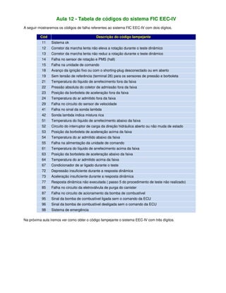 Aula 12 - Tabela de códigos do sistema FIC EEC-IV
A seguir mostraremos os códigos de falha referentes ao sistema FIC EEC-IV com dois dígitos.
Cód Descrição do código lampejante
11 Sistema ok
12 Corretor da marcha lenta não eleva a rotação durante o teste dinâmico
13 Corretor da marcha lenta não reduz a rotação durante o teste dinâmico
14 Falha no sensor de rotação e PMS (hall)
15 Falha na unidade de comando
18 Avanço da ignição fixo ou com o shorting-plug desconectado ou em aberto
19 Sem tensão de referência (terminal 26) para os sensores de pressão e borboleta
21 Temperatura do líquido de arrefecimento fora da faixa
22 Pressão absoluta do coletor de admissão fora da faixa
23 Posição da borboleta de aceleração fora da faixa
24 Temperatura do ar admitido fora da faixa
29 Falha no circuito do sensor de velocidade
41 Falha no sinal da sonda lambda
42 Sonda lambda indica mistura rica
51 Temperatura do líquido de arrefecimento abaixo da faixa
52 Circuito do interruptor de carga da direção hidráulica aberto ou não muda de estado
53 Posição da borboleta de aceleração acima da faixa
54 Temperatura do ar admitido abaixo da faixa
55 Falha na alimentação da unidade de comando
61 Temperatura do líquido de arrefecimento acima da faixa
63 Posição da borboleta de aceleração abaixo da faixa
64 Temperatura do ar admitido acima da faixa
67 Condicionador de ar ligado durante o teste
72 Depressão insuficiente durante a resposta dinâmica
73 Aceleração insuficiente durante a resposta dinâmica
77 Resposta dinâmica não executada ( passo 5 do procedimento de teste não realizado)
85 Falha no circuito da eletroválvula de purga do canister
87 Falha no circuito de acionamento da bomba de combustível
95 Sinal da bomba de combustível ligada sem o comando da ECU
96 Sinal da bomba de combustível desligada sem o comando da ECU
98 Sistema de emergência
Na próxima aula iremos ver como obter o código lampejante o sistema EEC-IV com três dígitos.
 