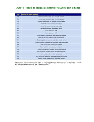 Aula 13 - Tabela de códigos do sistema FIC EEC-IV com 3 dígitos
Cód Descrição do código lampejante
338 Sensor de temperatura da água abaixo do esperado
339 Sensor de temperatura da água acima do esperado
341 Conector de octanagem em operação ou circuito aberto
411 Corretor de marcha lenta não eleva rotação
412 Corretor de marcha lenta não reduz rotação
452 Leitura insuficiente da velocidade do veículo
511 Falha na memória ROM
512 Falha na memória RAM
519 Circuito aberto no interruptor de carga da direção hidráulica
521 Interruptor de carga da direção hidráulica inoperante
524 Baixa rotação da bomba de combustível ou circuito aberto
528 Falha no circuito da embreagem do compressor do ar condicionado
529 Falha no circuito de comunicação de dados
551 Falha no circuito do corretor de marcha lenta
556 Falha no circuito primário do relé da bomba de combustível
557 Circuito primário do relé da bomba de combustível aberto
559 Falha no circuito do relé do ar condicionado
563 Falha no controle da segunda velocidade dos eletroventiladores
565 Falha no circuito da eletroválvula de purga do canister
Observação: Nesse sistema, nem todos os códigos podem ser utilizados. Isso vai depender o veículo
e a quantidade de acessórios que o mesmo possui.
 