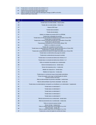41 Tensão alta no comando da bobina dos cilindros 2 e 3
42
Tensão alta no comando da bobina dos cilindros 1 e 4
Falha no controle do avanço da ignição (Multec 700)
43
Falha no circuito do sinal do sensor de detonação (Omega 2.2 MPFI e S10 EFI)
Sistema EGR linear (Corsa GSI)
Cód Descrição do código lampejante
44 Tensão baixa na sonda lambda - mistura pobre
45 Tensão alta na sonda lambda - mistura rica
47 Sistema EGR linear
48 Tensão baixa da bateria
49 Tensão alta da bateria
51 Defeito na unidade de comando (ECU ou EPROM)
52
Tensão alta na lâmpada de anomalia
Tensão baixa no relé de comando da bomba de ar secundário (Corsa GSI)
53
Tensão baixa no relé da bomba
Tensão alta no relé de comando da bomba de ar secundário (Corsa GSI)
54
Tensão alta no relé da bomba
Potenciômetro de ajuste de CO fora da faixa (Multec 700)
55 Defeito na unidade de comando
56
Tensão alta no atuador de marcha lenta
Tensão baixa na eletroválvula do sistema de injeção secundária de ar (Corsa GSI)
57
Tensão baixa no atuador de marcha lenta
Tensão alta na eletroválvula do sistema de injeção secundária de ar (Corsa GSI)
61 Tensão baixa na eletroválvula de purga do canister
62 Tensão alta na eletroválvula de purga do canister
63 Tensão baixa no comando da bobina dos cilindros 2 e 3
64 Tensão baixa no comando da bobina dos cilindros 1 e 4
66 Falha no transdutor de pressão do ar condicionado
69 Sensor de temperatura do ar - tensão baixa
71 Sensor de temperatura do ar - tensão alta
73 Medidor de massa de ar - tensão baixa
74 Medidor de massa de ar - tensão alta
75 Tensão baixa no controle de torque (transmissão automática)
76
Tempo de atuação muito longo na identificação do câmbio
Controle contínuo de torque
77 Relé do eletroventilador da primeira velocidade - tensão baixa
78 Relé do eletroventilador da primeira velocidade - tensão alta
81 Tensão baixa nos eletroinjetores (monoponto ou simultâneo) ou no eletroinjetor 1 (seqüencial)
82 Tensão baixa no eletroinjetor 2
83 Tensão baixa no eletroinjetor 3
84 Tensão baixa no eletroinjetor 4
85 Tensão baixa no eletroinjetor 5
86 Tensão baixa no eletroinjetor 6
87 Relé de acionamento do ar condicionado - tensão baixa
88 Relé de acionamento do ar condicionado - tensão alta
92 Falha no circuito do sensor de fase
93
Sensor de fase - tensão baixa
Falha no módulo Quad Driver U8 (Omega 2.2 ou S10)
94
Sensor de fase - tensão alta
Falha no módulo Quad Driver U9 (Omega 2.2 ou S10)
97 Tensão alta no sinal de injeção do controle de torque
 